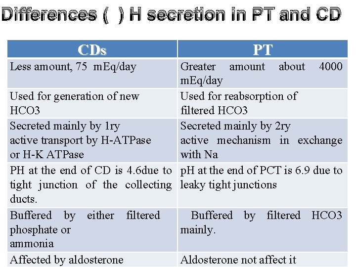 Differences ( ) H secretion in PT and CD CDs Less amount, 75 m.