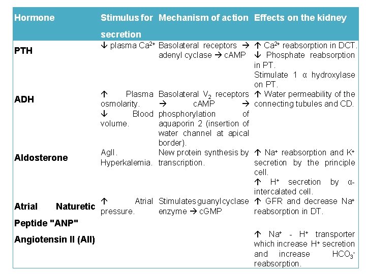 Hormone Stimulus for Mechanism of action Effects on the kidney secretion plasma Ca 2+