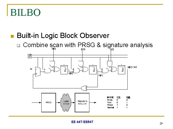 BILBO n Built-in Logic Block Observer q Combine scan with PRSG & signature analysis