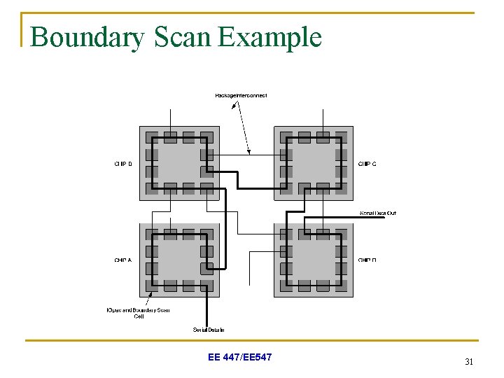 Boundary Scan Example EE 447/EE 547 31 