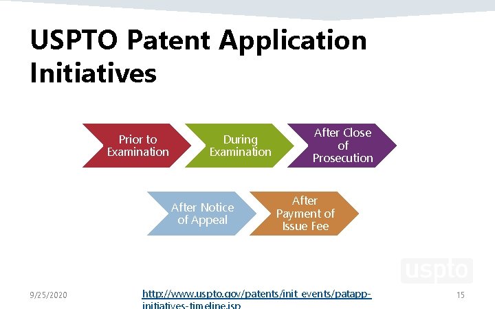 USPTO Patent Application Initiatives Prior to Examination During Examination After Notice of Appeal 9/25/2020