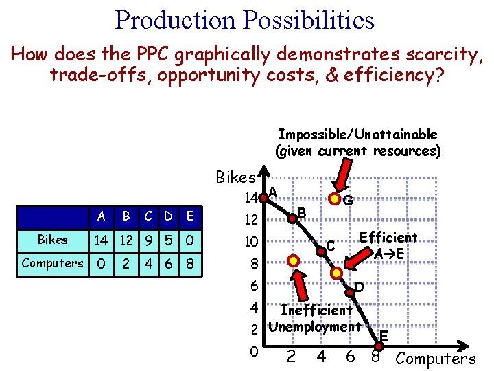 Production Possibilities How does the PPC graphically demonstrates scarcity, trade-offs, opportunity costs, & efficiency?