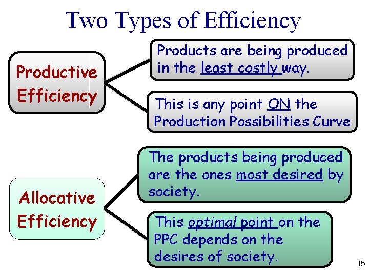 Two Types of Efficiency Productive Efficiency Allocative Efficiency Products are being produced in the