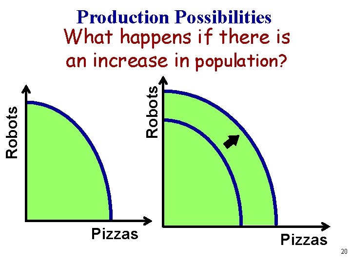 Robots Production Possibilities What happens if there is an increase in population? G Pizzas