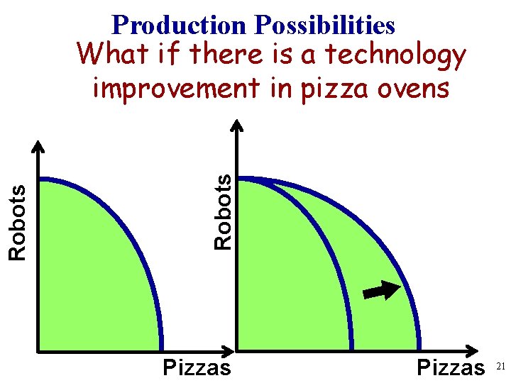 Robots Production Possibilities What if there is a technology improvement in pizza ovens Pizzas
