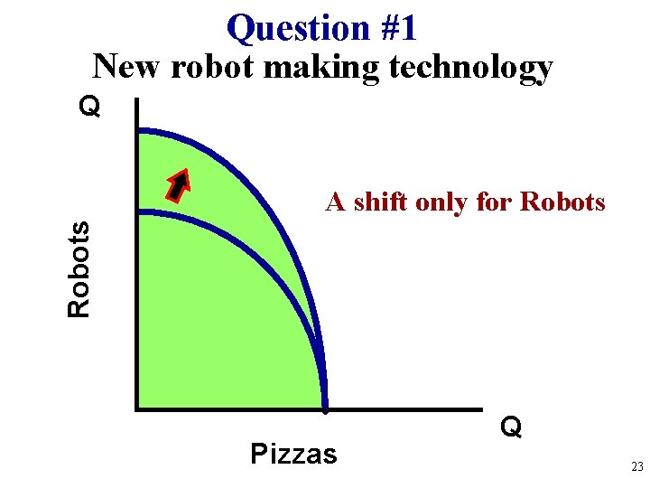 Question #1 New robot making technology Q Robots A shift only for Robots Pizzas