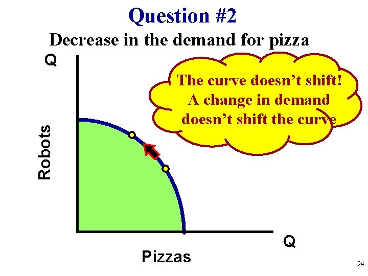 Question #2 Decrease in the demand for pizza Robots Q The curve doesn’t shift!