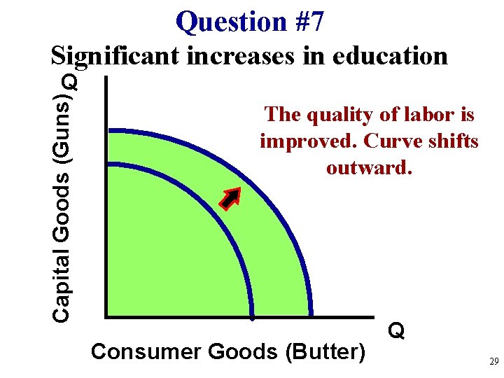 Question #7 Significant increases in education Capital Goods (Guns) Q The quality of labor Question #7 Significant increases in education Capital Goods (Guns) Q The quality of labor
