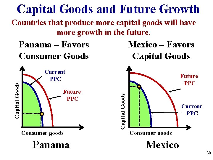 Capital Goods and Future Growth Countries that produce more capital goods will have more