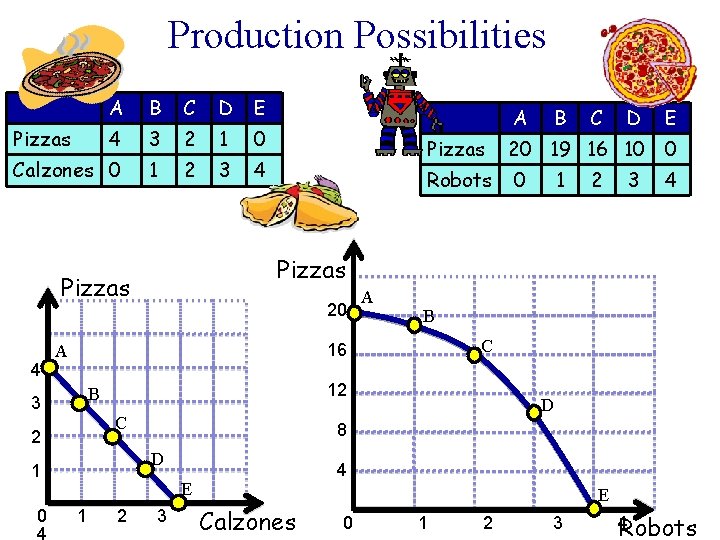 Production Possibilities A B C D E 4 3 2 1 0 Calzones 0