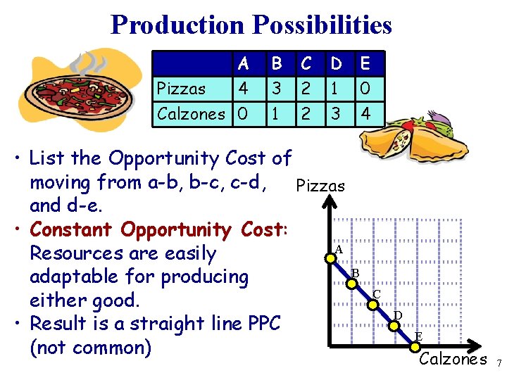 Production Possibilities A Pizzas 4 Calzones 0 B 3 1 C 2 2 D