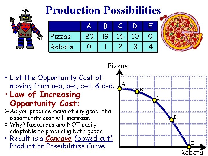 Production Possibilities Pizzas Robots A 20 0 B 19 1 C 16 2 D
