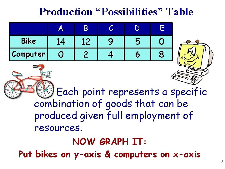 Production “Possibilities” Table Bike Computer A B C D E 14 0 12 2
