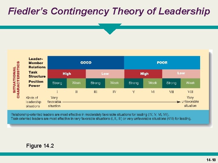 Fiedler’s Contingency Theory of Leadership Figure 14. 2 14 -18 