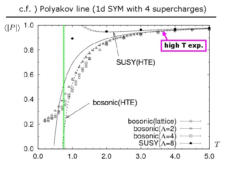 c. f. ) Polyakov line (1 d SYM with 4 supercharges) high T exp.