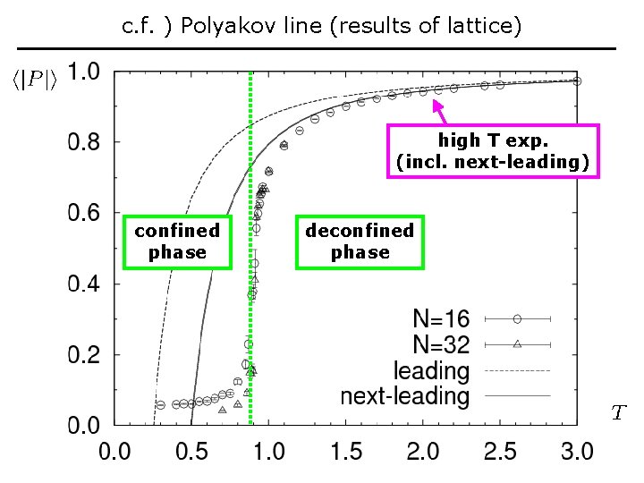 c. f. ) Polyakov line (results of lattice) high T exp. (incl. next-leading) confined