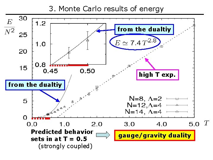 3. Monte Carlo results of energy from the dualtiy high T exp. from the