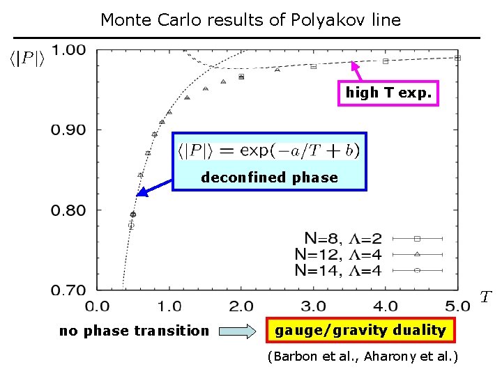 Monte Carlo results of Polyakov line high T exp. deconfined phase no phase transition