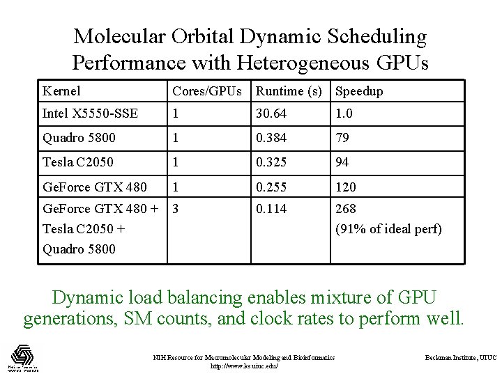 Molecular Orbital Dynamic Scheduling Performance with Heterogeneous GPUs Kernel Cores/GPUs Runtime (s) Speedup Intel