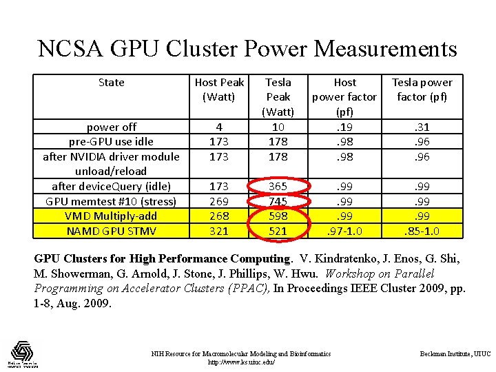 NCSA GPU Cluster Power Measurements State Host Peak (Watt) Host power factor (pf). 19.