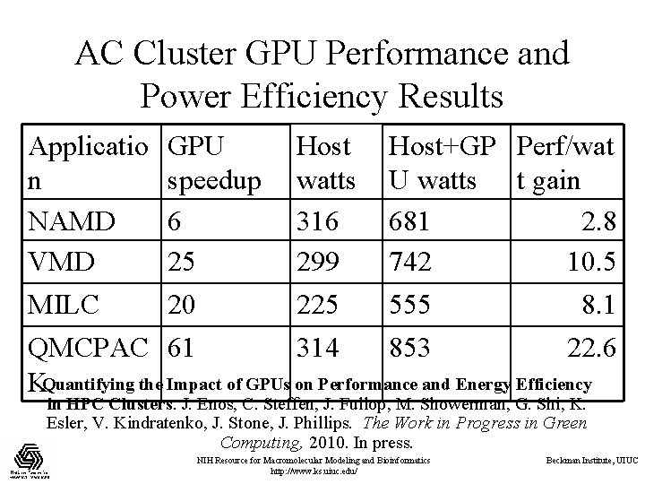 AC Cluster GPU Performance and Power Efficiency Results Applicatio GPU Host+GP Perf/wat n speedup