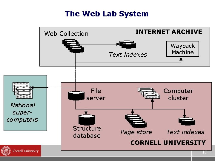 The Web Lab System Web Collection INTERNET ARCHIVE Text indexes National supercomputers File server