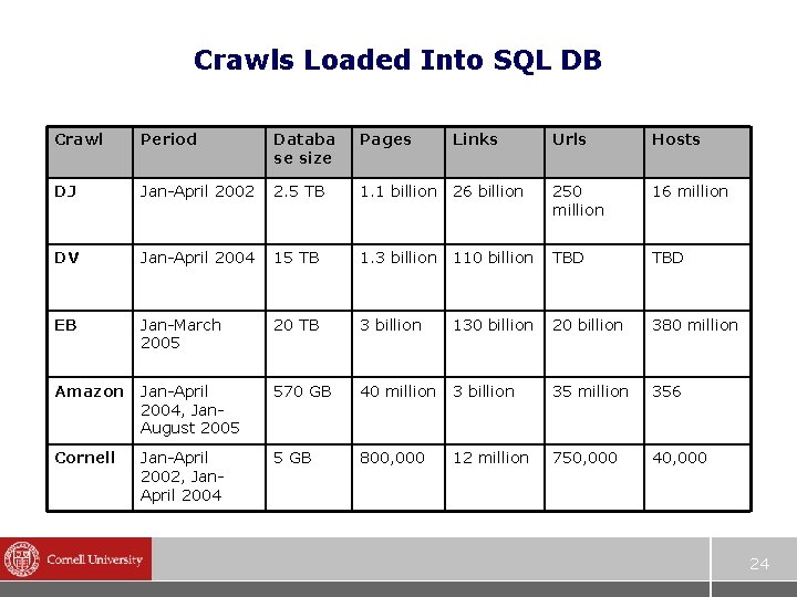 Crawls Loaded Into SQL DB Crawl Period Databa se size Pages Links Urls Hosts