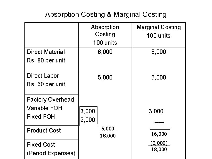 Absorption Costing & Marginal Costing Absorption Costing 100 units Marginal Costing 100 units Direct