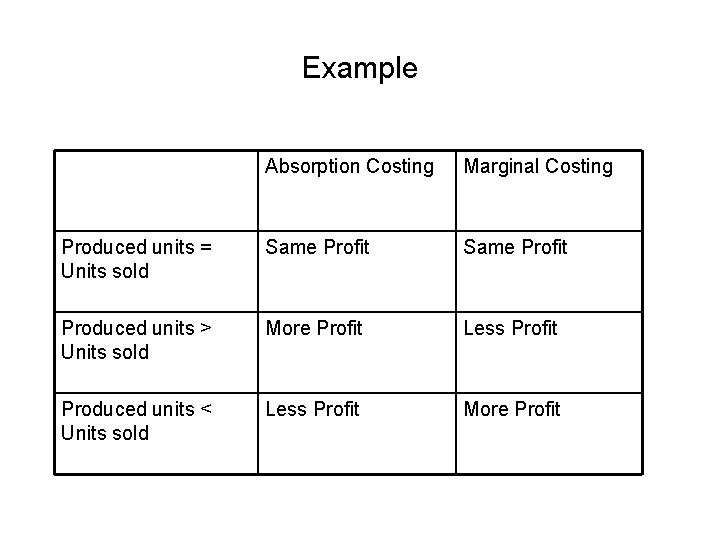 Example Absorption Costing Marginal Costing Produced units = Units sold Same Profit Produced units