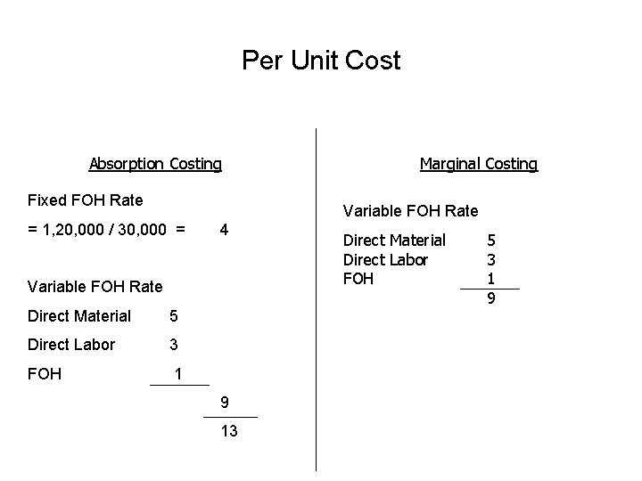 Per Unit Cost Absorption Costing Fixed FOH Rate Marginal Costing Variable FOH Rate =