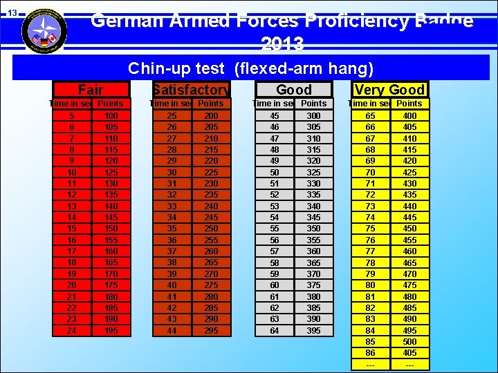 13 German Armed Forces Proficiency Badge 2013 Chin-up test (flexed-arm hang) Fair Time in