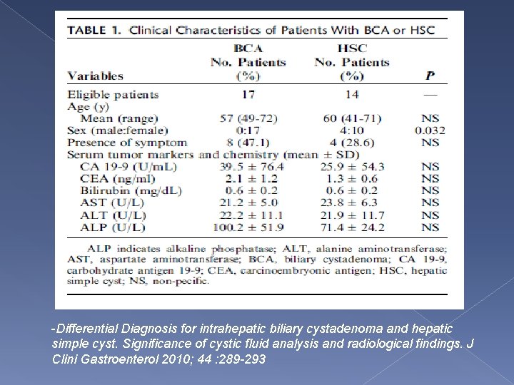 -Differential Diagnosis for intrahepatic biliary cystadenoma and hepatic simple cyst. Significance of cystic fluid