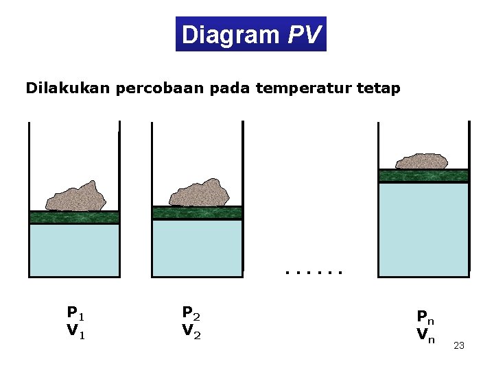 Diagram PV Dilakukan percobaan pada temperatur tetap . . . P 1 V 1