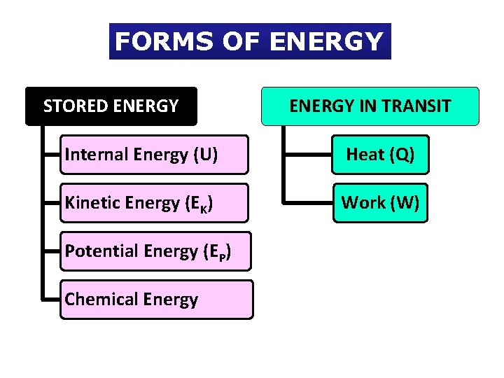 FORMS OF ENERGY STORED ENERGY IN TRANSIT Internal Energy (U) Heat (Q) Kinetic Energy