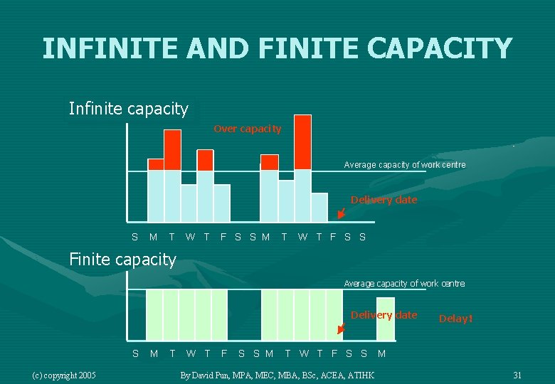 INFINITE AND FINITE CAPACITY Infinite capacity Over capacity Average capacity of work centre Delivery