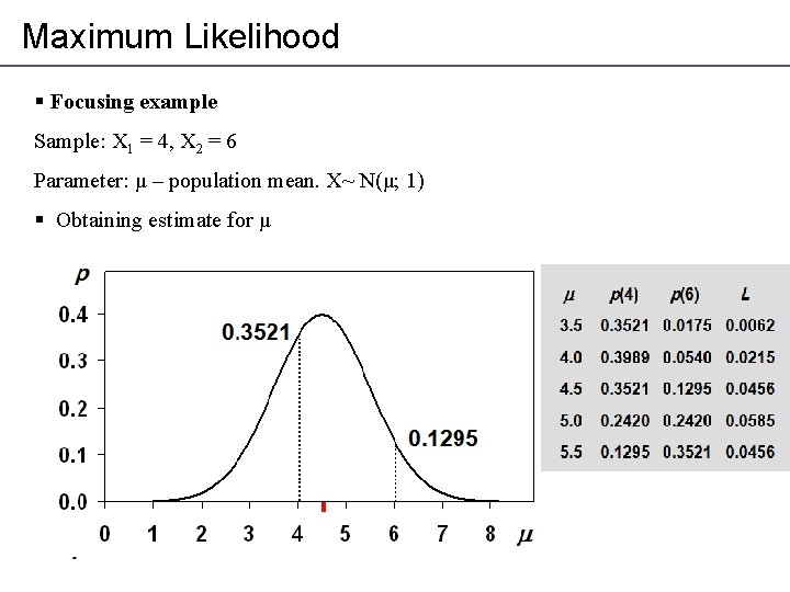 Maximum Likelihood § Focusing example Sample: X 1 = 4, X 2 = 6