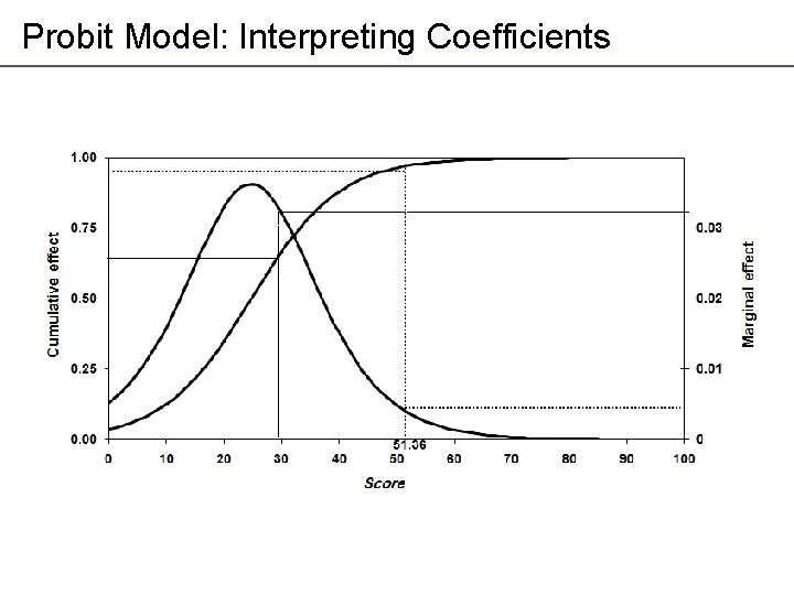 Probit Model: Interpreting Coefficients 