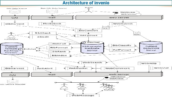 Architecture of invenio 