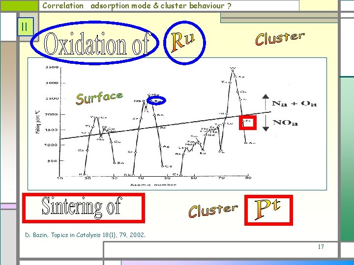 Correlation adsorption mode & cluster behaviour ? II D. Bazin, Topics in Catalysis 18(1),