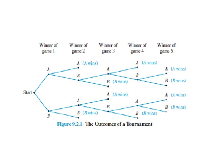 Discrete Structures Counting Number of elements in a