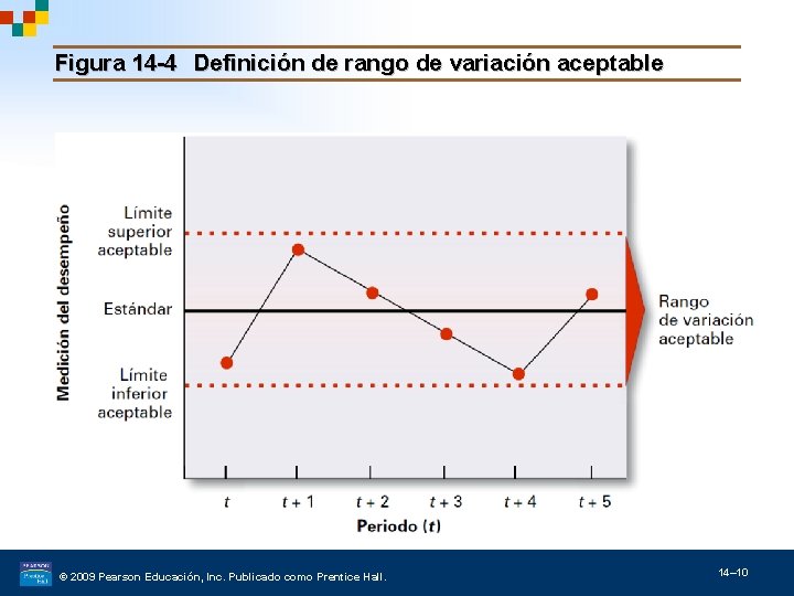 Figura 14 -4 Definición de rango de variación aceptable © 2009 Pearson Educación, Inc.