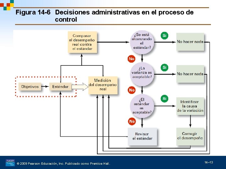 Figura 14 -6 Decisiones administrativas en el proceso de control © 2009 Pearson Educación,