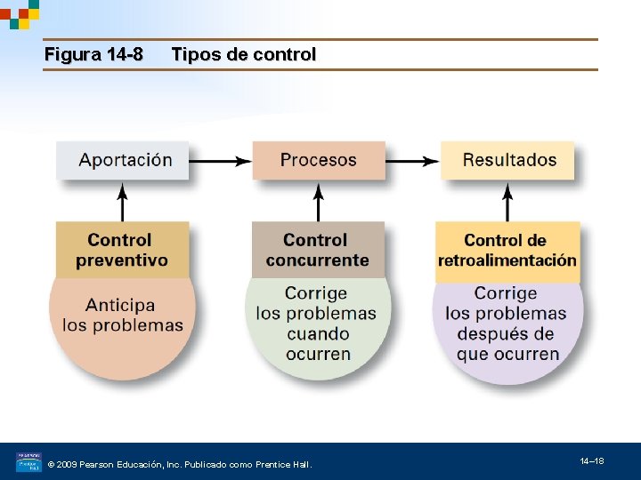 Figura 14 -8 Tipos de control © 2009 Pearson Educación, Inc. Publicado como Prentice