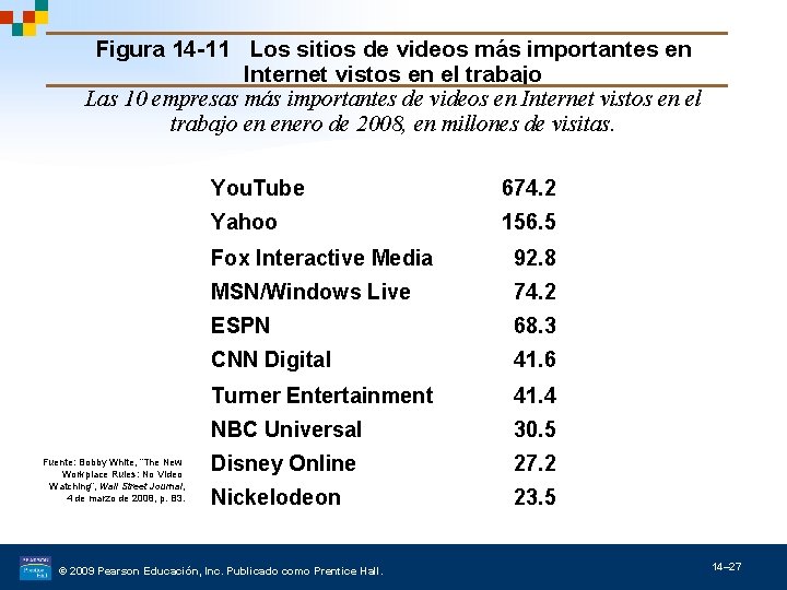 Figura 14 -11 Los sitios de videos más importantes en Internet vistos en el