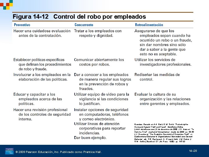 Figura 14 -12 Control del robo por empleados Fuentes: Basado en A. H. Bell