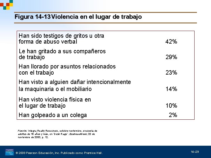 Figura 14 -13 Violencia en el lugar de trabajo Han sido testigos de gritos