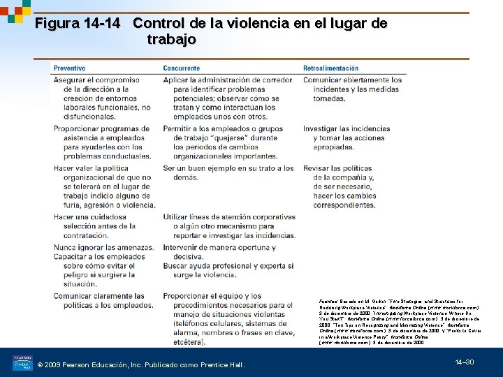 Figura 14 -14 Control de la violencia en el lugar de trabajo Fuentes: Basado