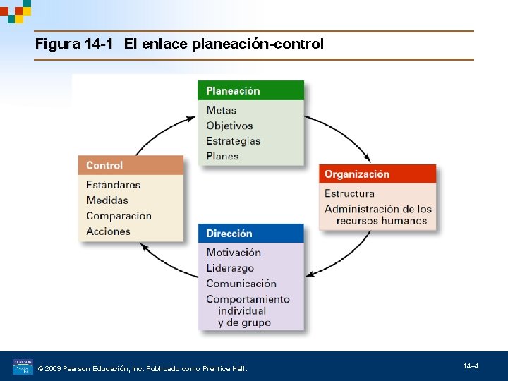 Figura 14 -1 El enlace planeación-control © 2009 Pearson Educación, Inc. Publicado como Prentice