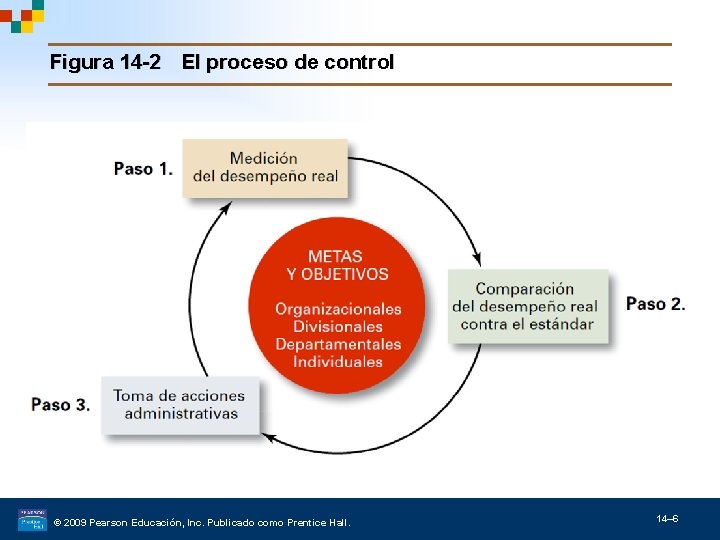 Figura 14 -2 El proceso de control © 2009 Pearson Educación, Inc. Publicado como