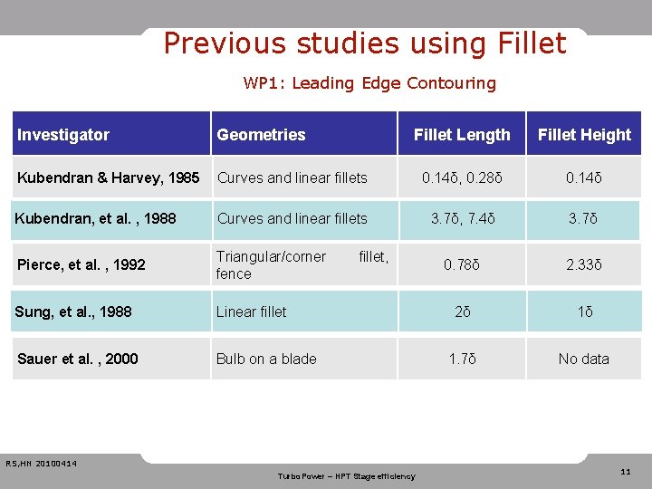 Previous studies using Fillet WP 1: Leading Edge Contouring Investigator Geometries Fillet Length Fillet